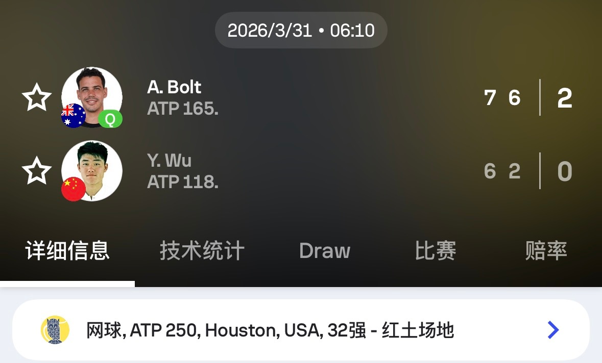吴易昺6-7/2-6不敌博尔特，止步ATP250休斯顿红土赛首轮。其中首盘阿昺错