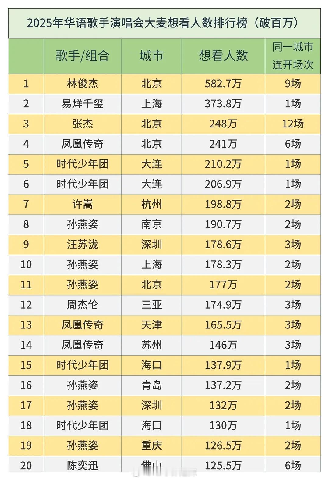 2025华语歌手演唱会大麦想看人数排行榜 ​​​