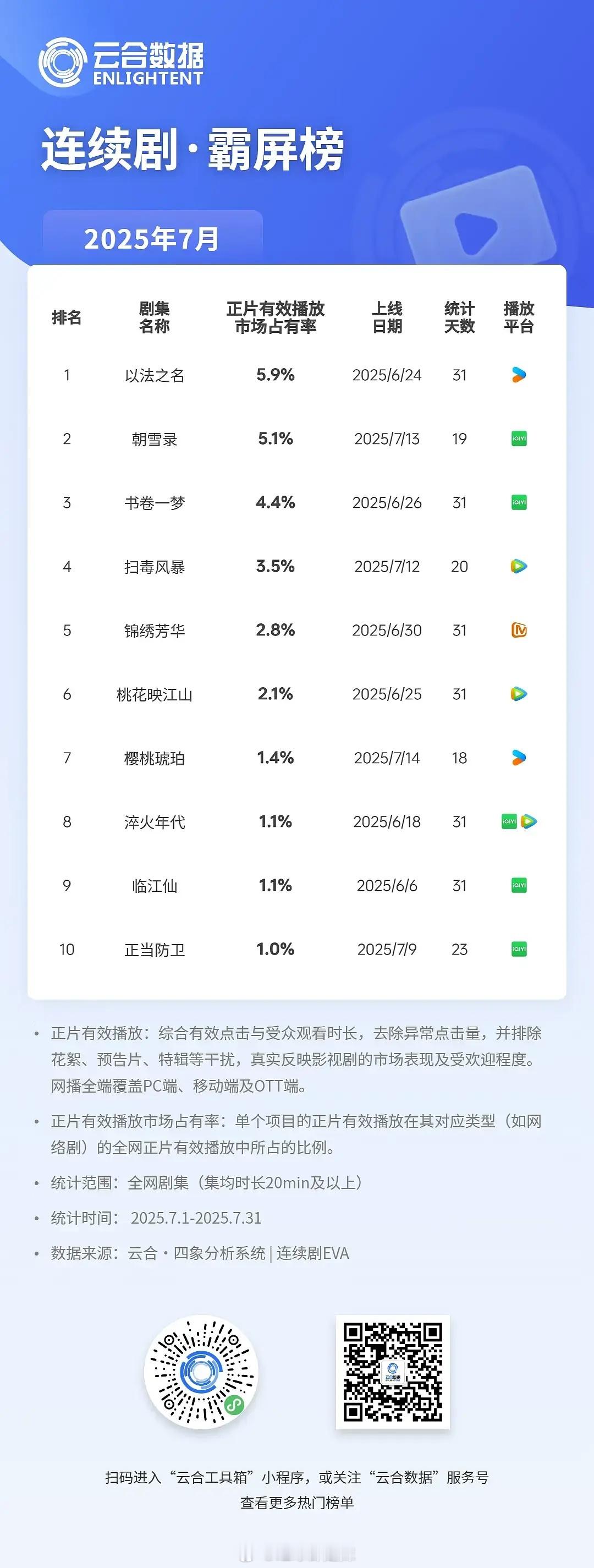 7月剧集云合数据 ​​​