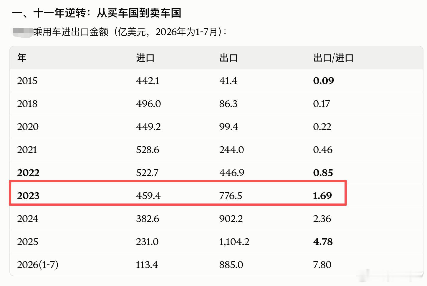 中国乘用车贸易逆差/顺差转换的时间节点是2023年！桑之未汽车行业观察 ​​​
