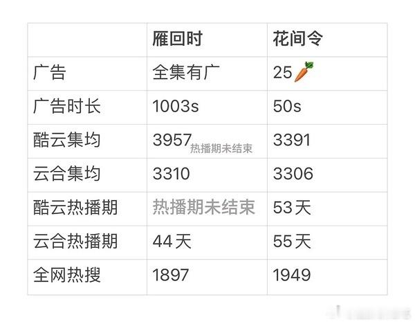 体感上也是雁回时播的比较好，花间令中后期已经开始疲软了 ​​​