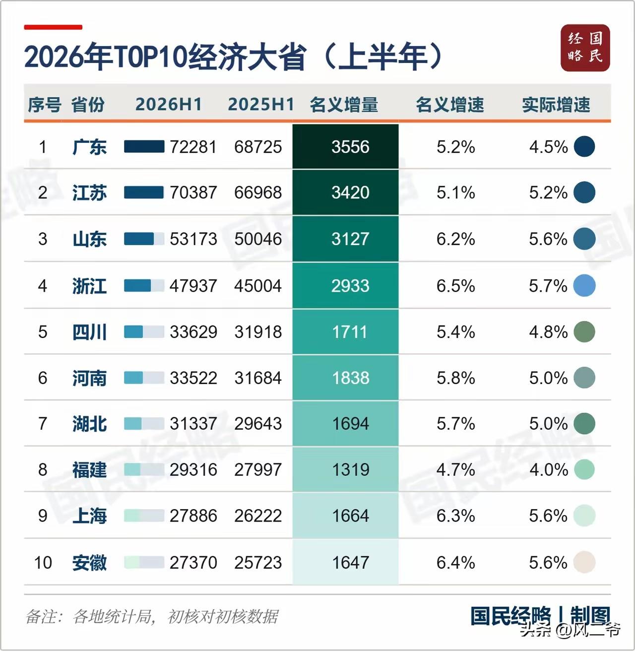 我看了一下，这个季度的全国经济发展参数，广州，江苏，山东，浙江，四川还是排在前面