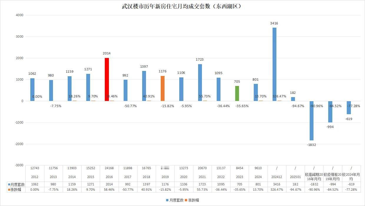 神仙是不是也救不了了？武汉楼市暴涨近100%！

最新一手消息！

东西湖区20