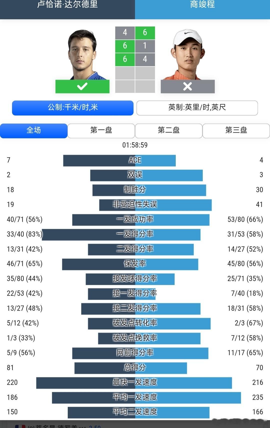 ATP1000蒙特利尔站🇨🇦男单第3轮保护排名参赛的商竣程🇨🇳6-4/1