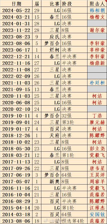 首冠后的小申，平均每冲击3次世界大赛拿1个世冠：2020夺得首个世冠第24届LG