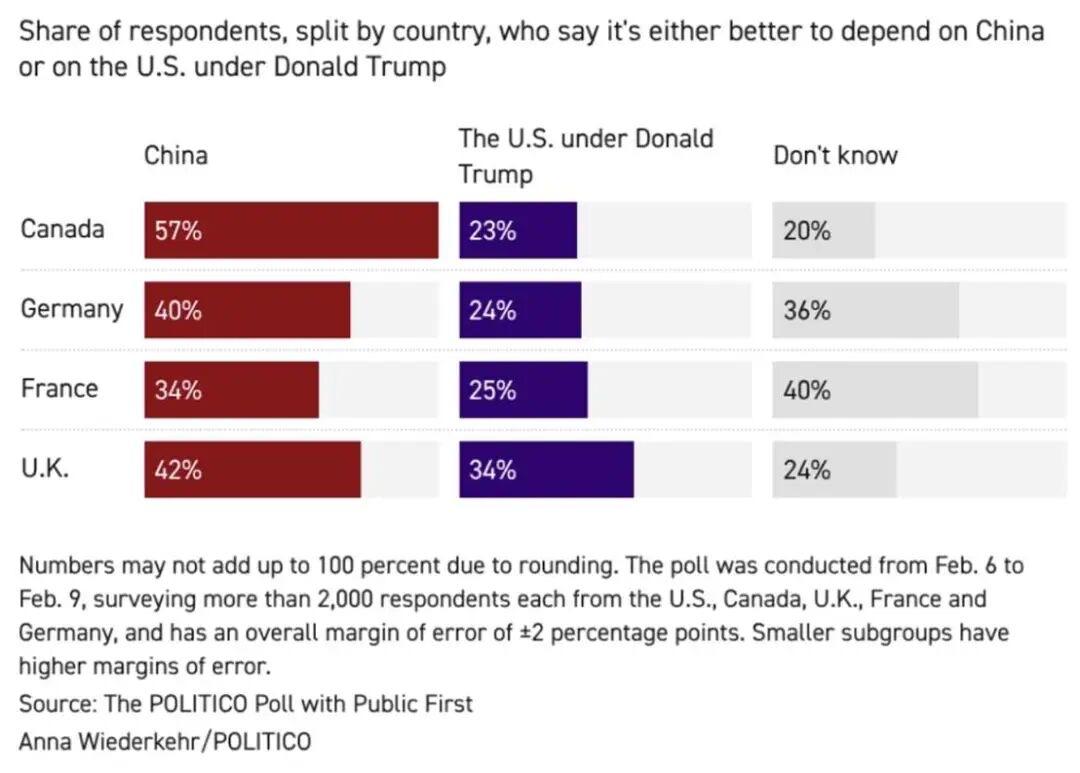 根据POLITICO的最新民调结果显示，受到特朗普外交政策和决策的影响，加拿大、