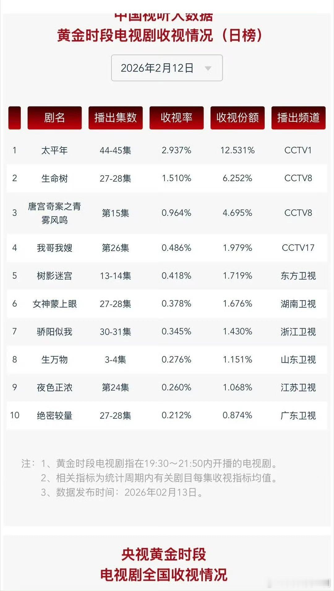 两天没来，生命树CVB1.51%新低💔，紫米们怎么回事？寒假都不看电视的吗？别