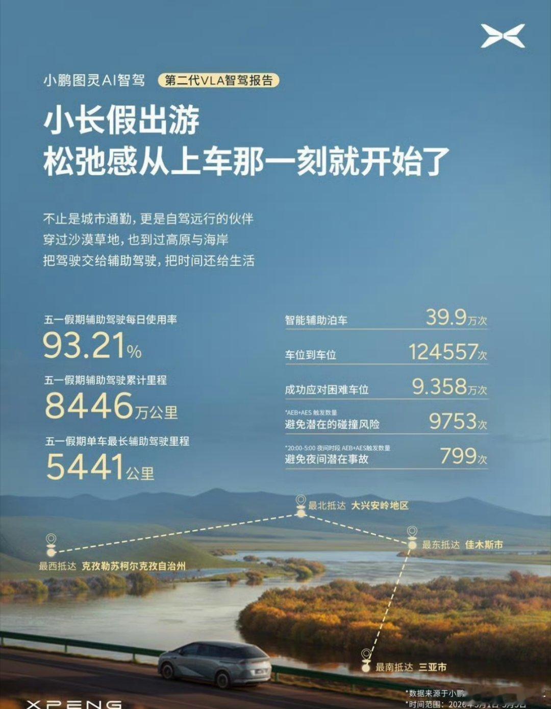 小鹏第二代VLA辅助驾驶里程占比超5成都在推辅助驾驶，到底多少用户在用？小鹏第二