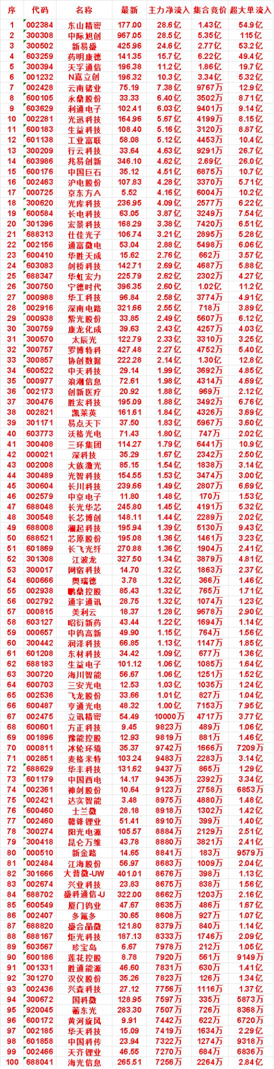8月4日开盘45分钟，主力资金“买入的 ”的名单一览！

宏景科技：最新价 16