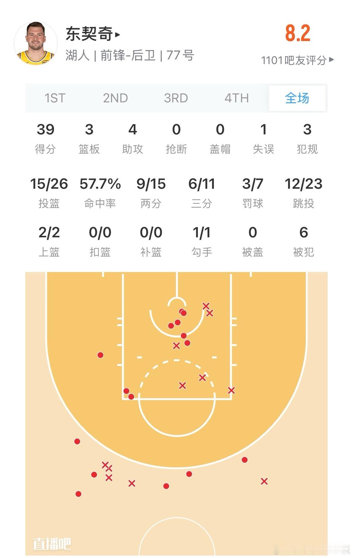 双核尽力局！东契奇全场得到39分3板4助，詹姆斯贡献29分9板6助 2断。湖人首