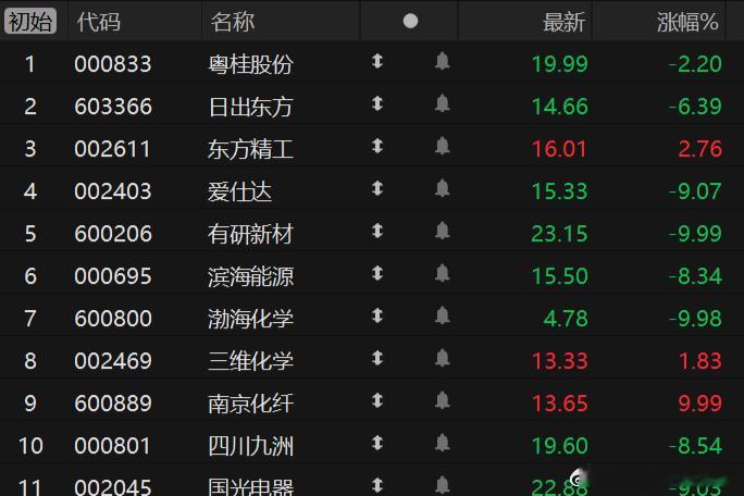 沪指低开0.21%，深成指低开0.32%，创业板指低开0.54%，家电、贵金属等