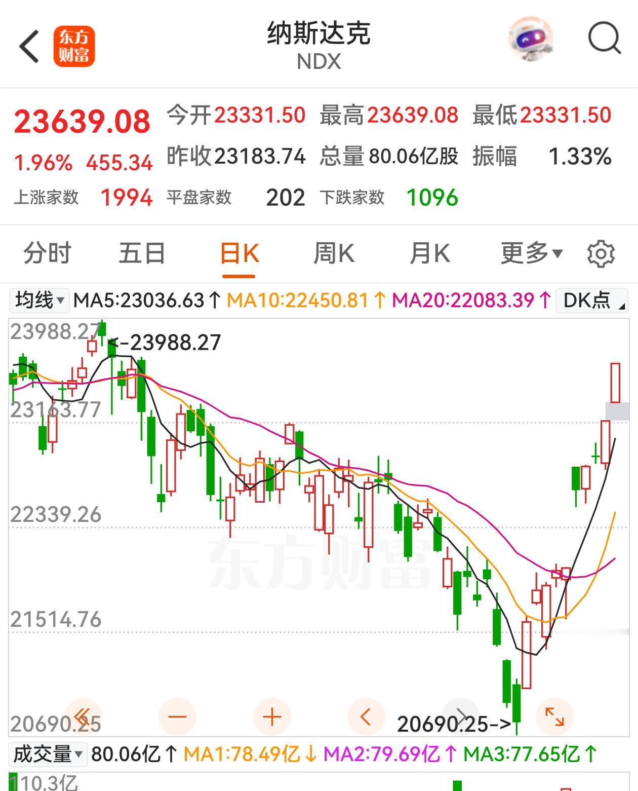 A股今天竟然走出了“独立行情”，在全球主要市场上涨的时候，A股三大股指高开低走，