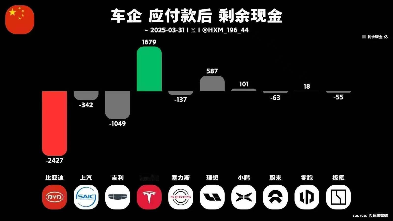 刚看到这个车企应付款（结清）后剩余现金，分割线就像是海平面，谁在水面谁上岸了谁还