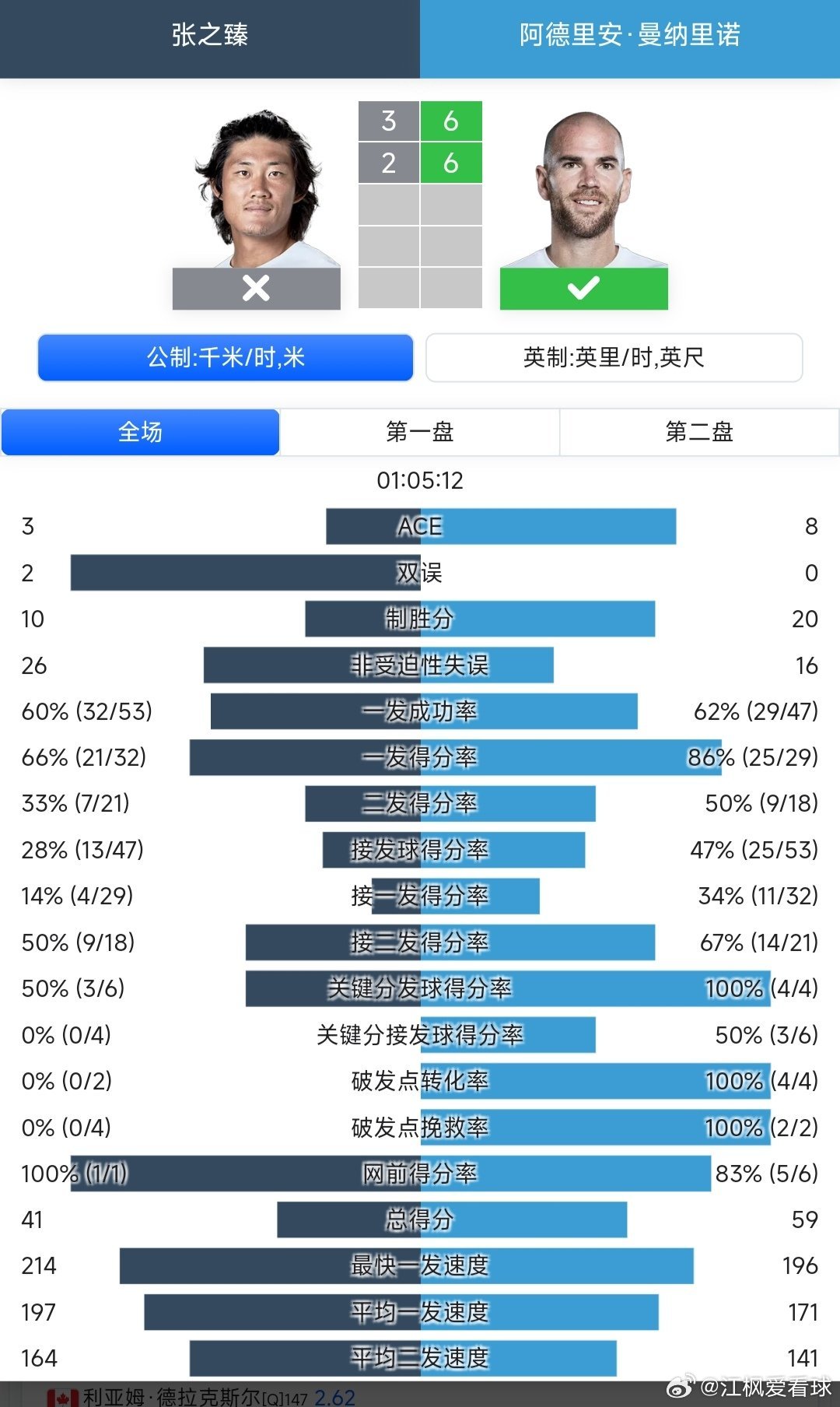 ATP1000迈阿密站🇺🇸男单第1轮使用保护排名参赛的张之臻🇨🇳3-6/