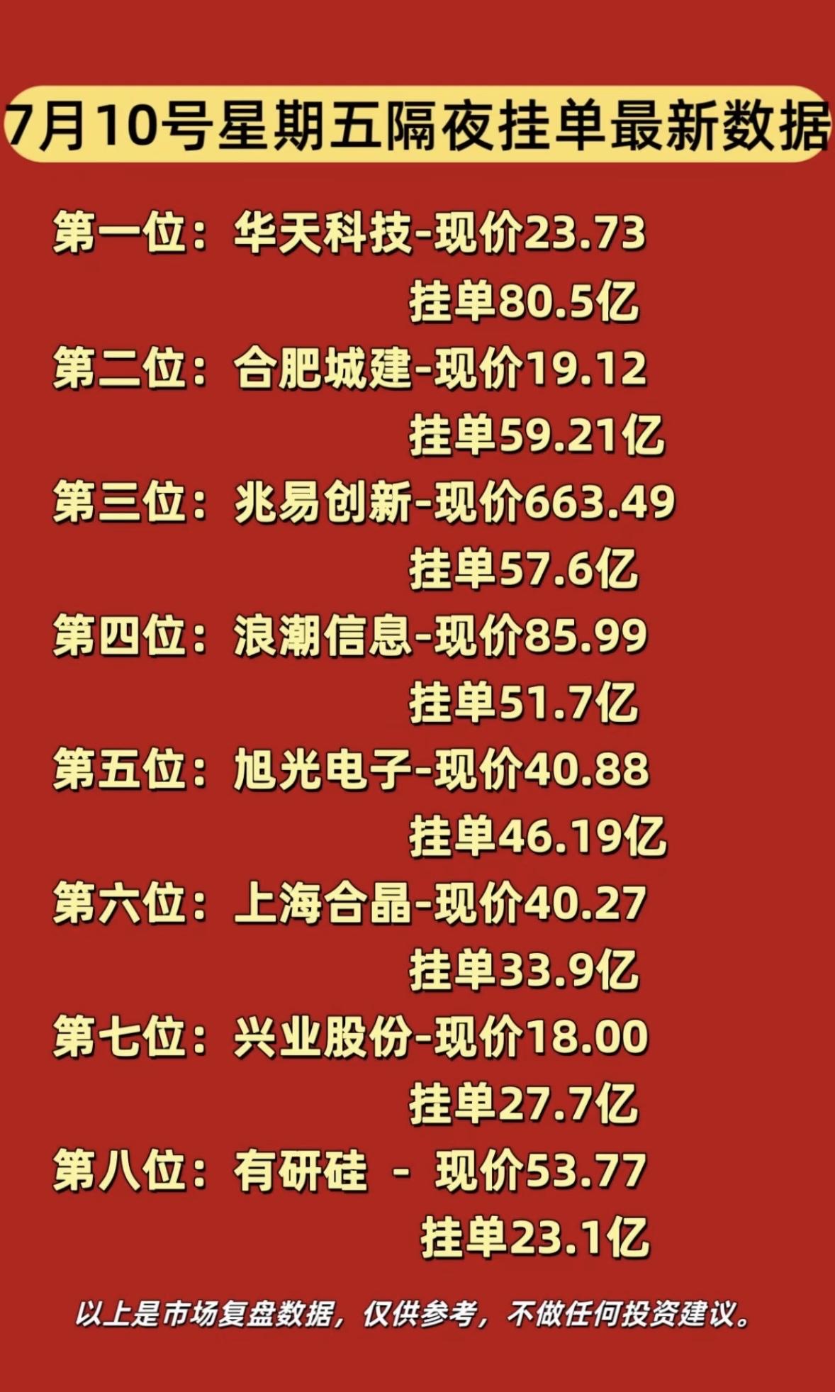 7月10日周五暗盘隔夜挂单最新股票挂单数据，华天科技领跑！

7月10日周五的暗