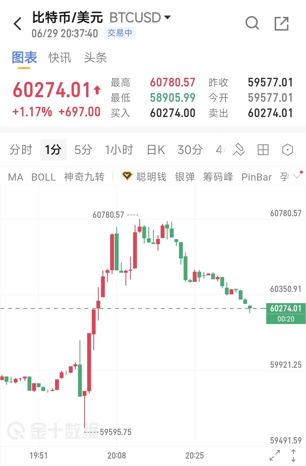 午后大饼两度冲击60300关口，尽数遇压折返，可见场内多头增量资金匮乏，拉升动能