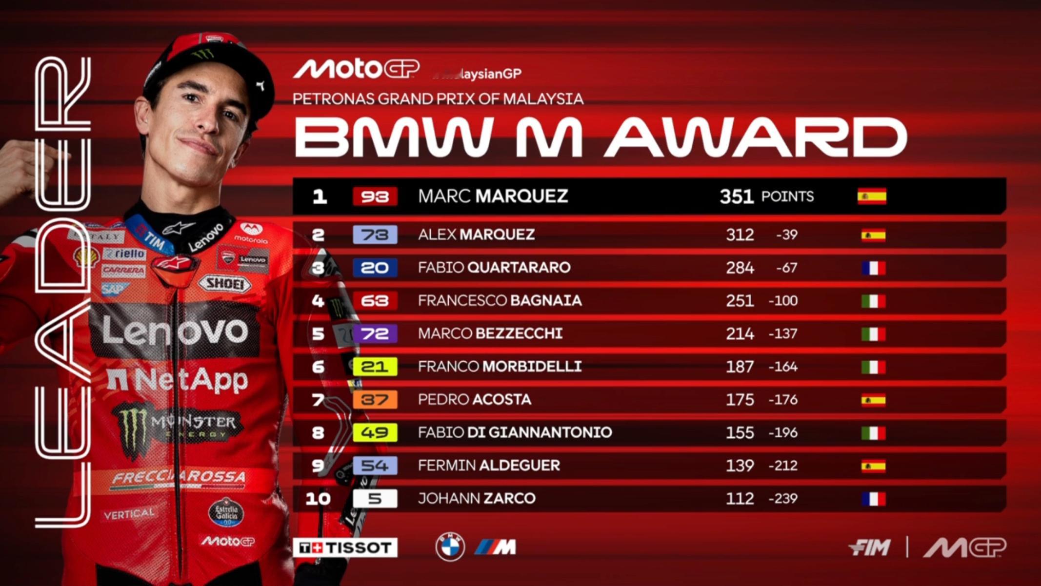 有趣的事情出现了由于马老师本赛季无法参赛，目前马弟弟在宝马M积分榜（排位赛积分榜