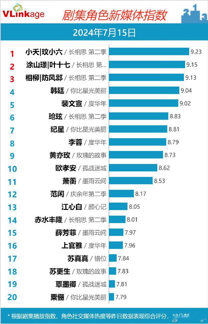 《长相思2》杨紫小夭V榜9.23，又双叒叕创新高！！且持续Top1 ​​​