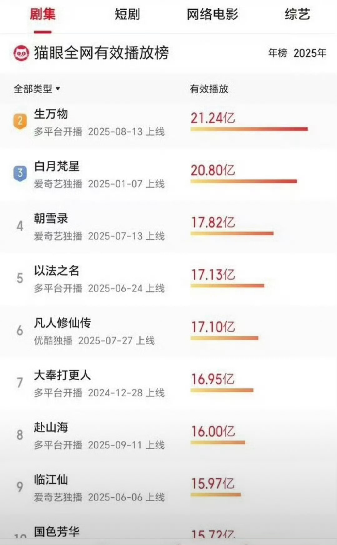 成毅《赴山海全》网有效播放量破16亿，集均破4000w！ ​​​