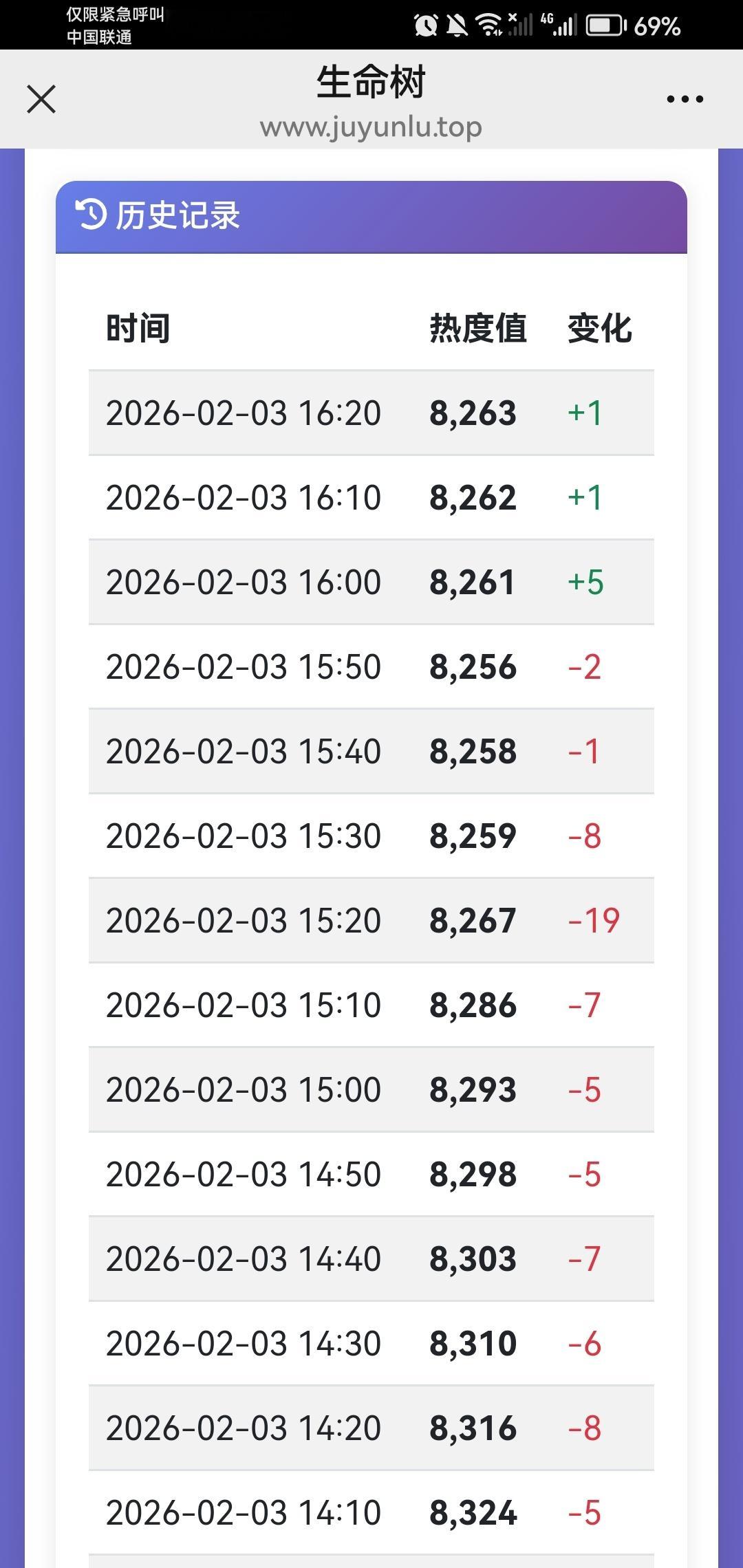 爱奇艺今天注水更早了，完全违反热度曲线。这剧除了CVB，所有数据都是动过手脚的废