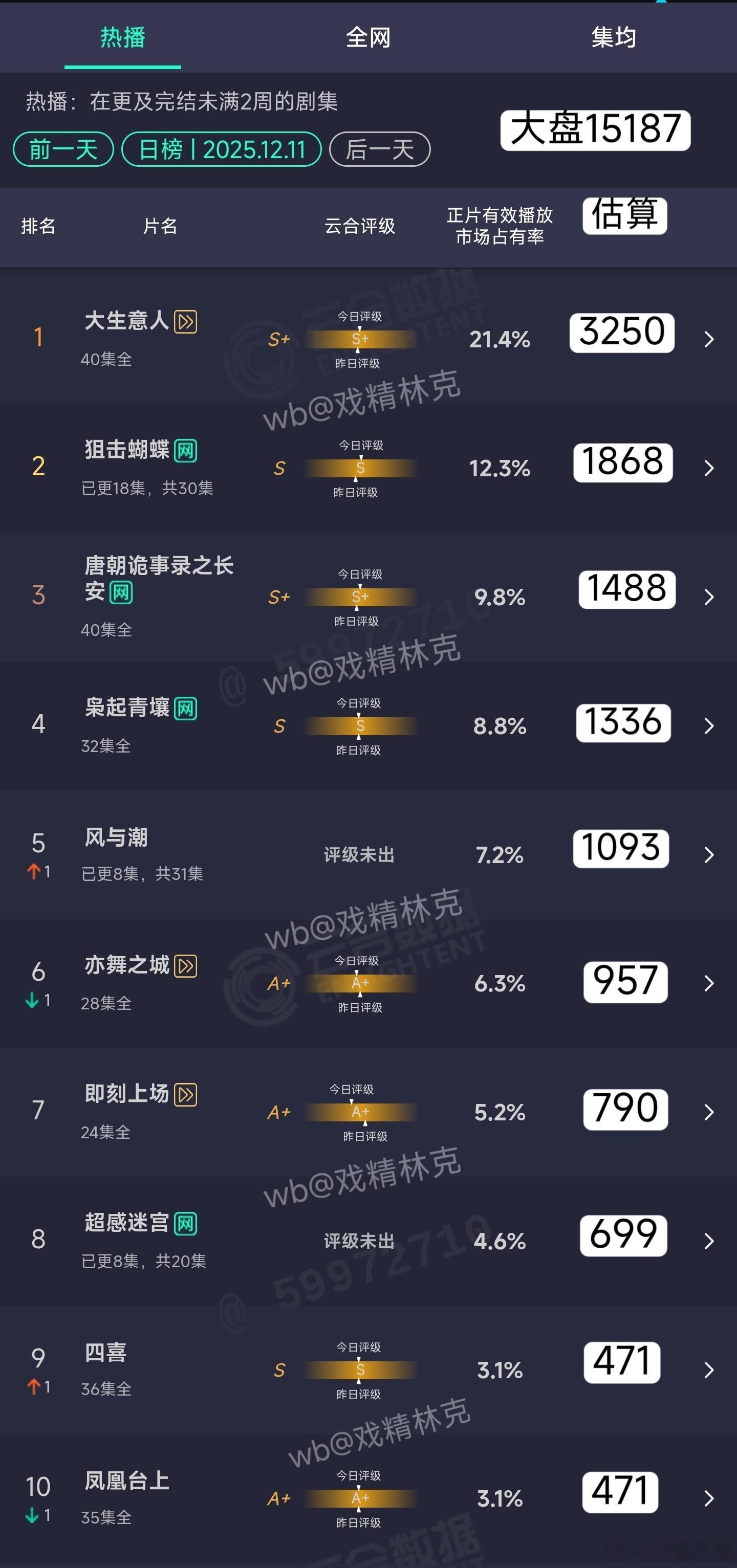 12.11云合估算：任嘉伦的风与潮第三日1093万，今天下午热度又交叉了。为什么