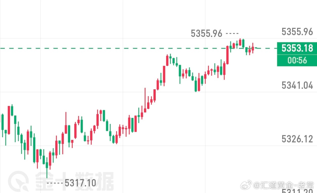 金价分析今日金价受周末美伊冲突影响，金价开盘也是跳空高开，多头动能强劲，但技术面