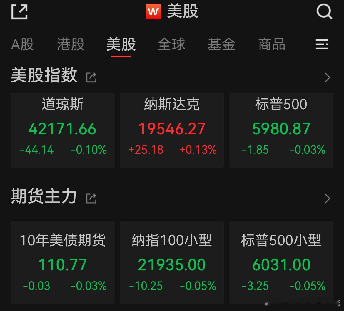价值投资日志[超话] 美股三大指数涨跌不一美东时间周三，美股三大指数收盘涨跌不一