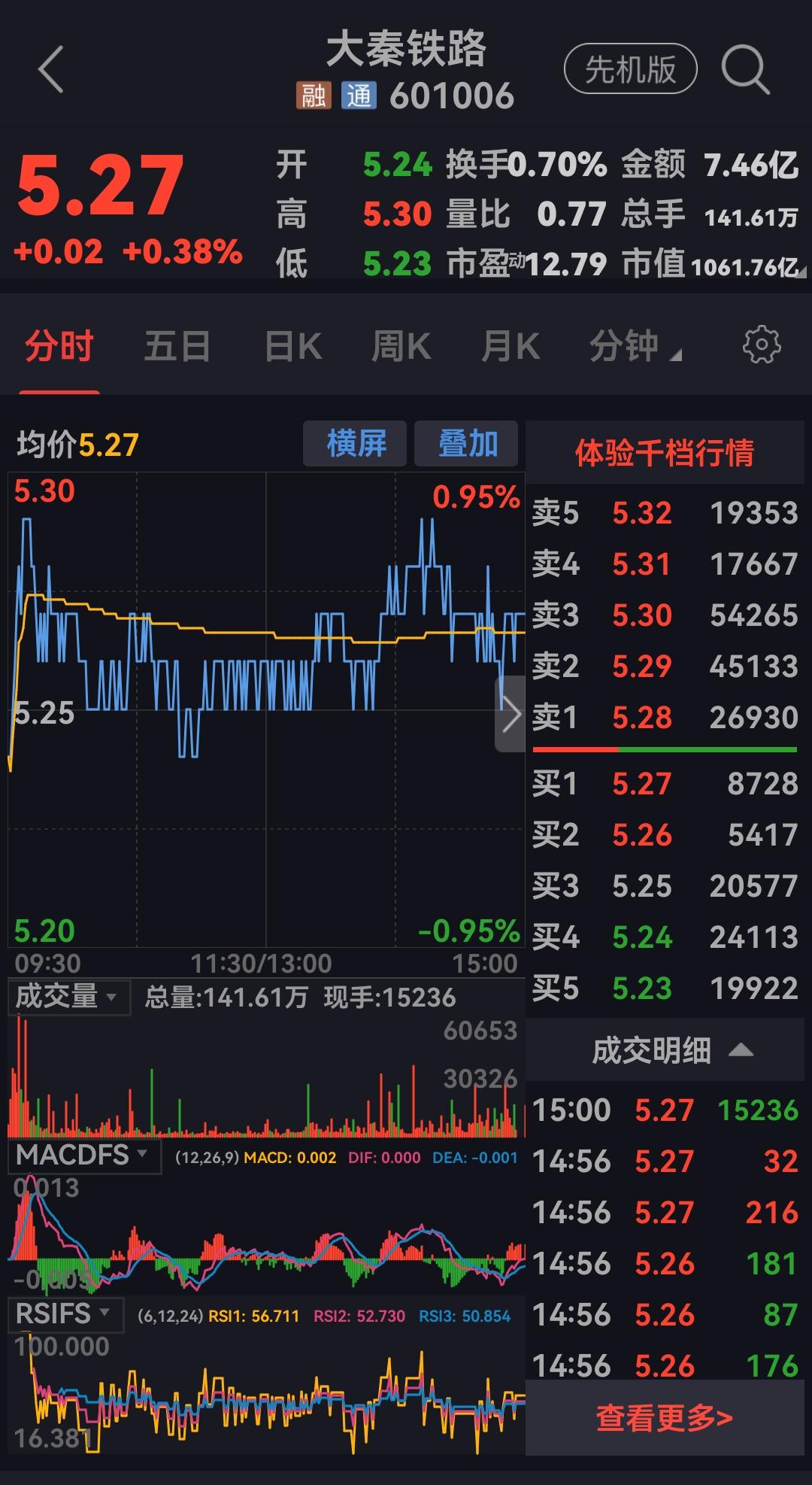 今天，大秦铁路股票太给力了，大盘跌的这么厉害，它却逆势上扬，收了个红盘，这就证明