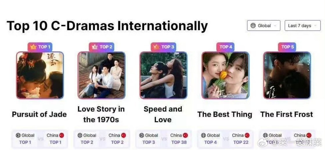 张凌赫 《逐玉》海外v榜登顶，带动《爱你》上升至第4 