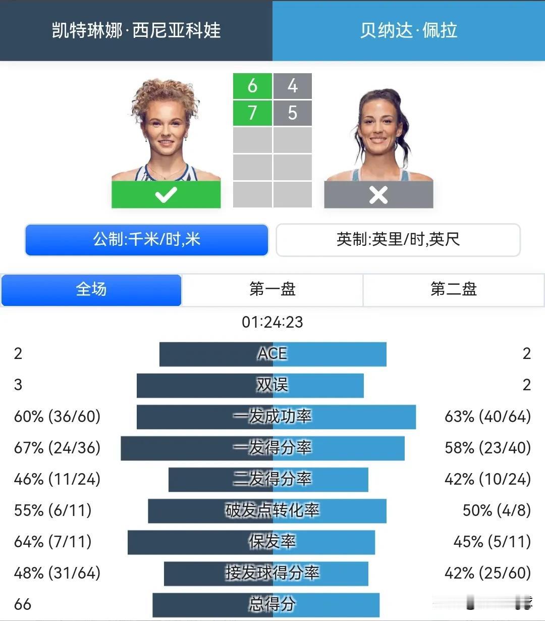 希尼亚科娃双线取胜。
WTA250广州赛
希尼亚科娃64，75佩拉晋级半决赛。