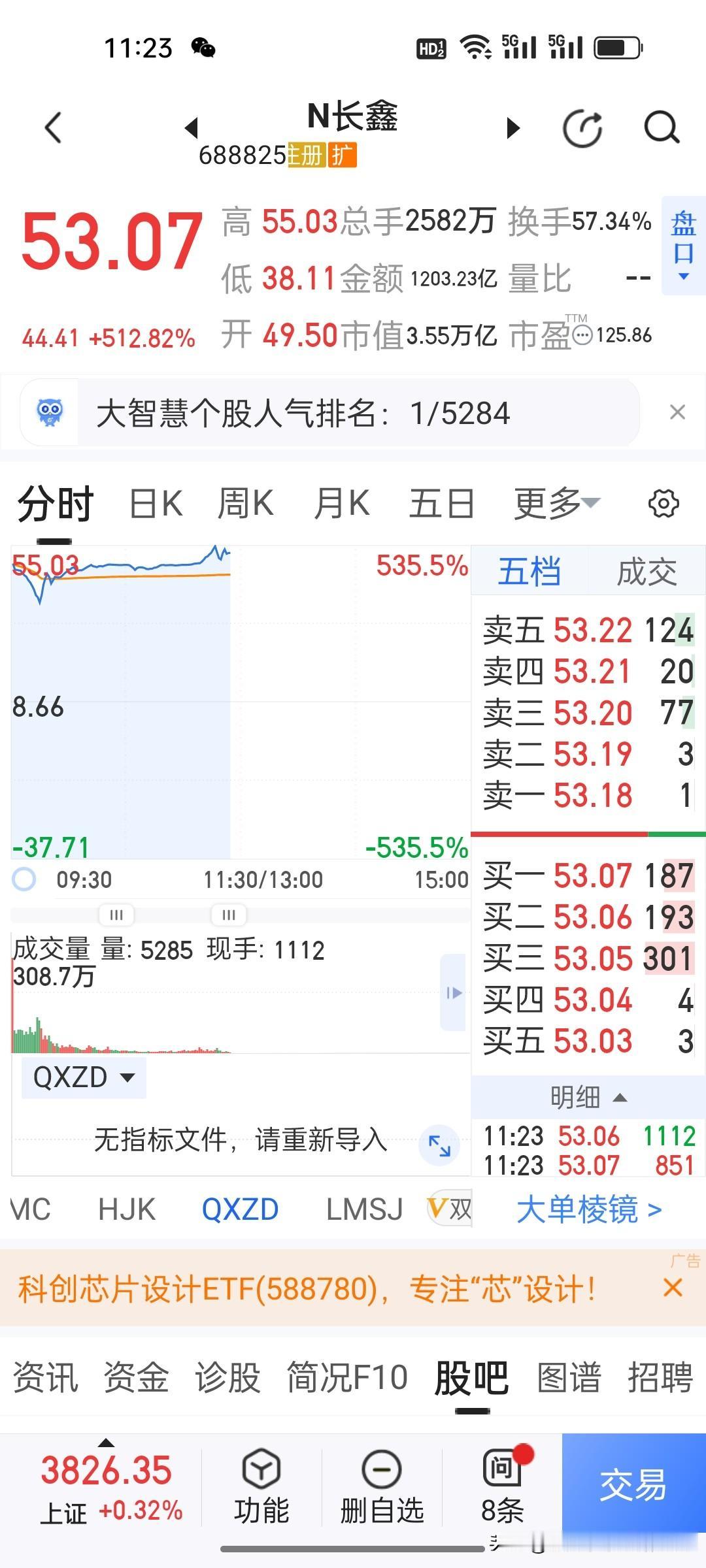 今天，长鑫科技上市大涨超五倍，幻方量化梁文锋又赚麻了！浮盈近9亿！三次芯片打新战