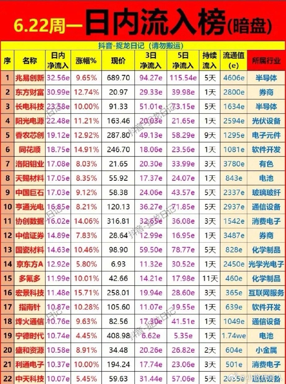 暗盘资金疯狂扫货22股！半导体金融双线爆发，多只标的连续5日加仓！6月22日暗盘