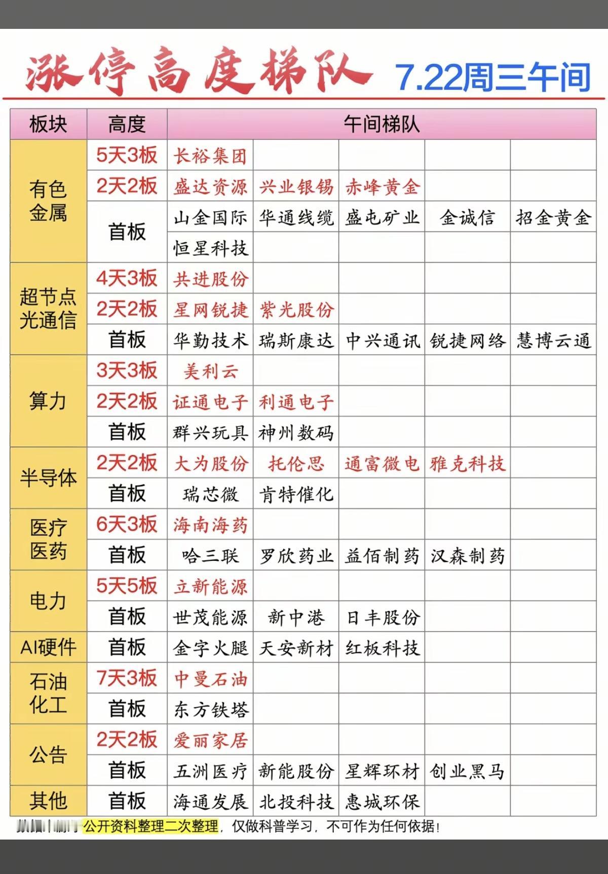 7.22周三   涨停板：高度+梯队！
 
有色金属       10股涨停
超