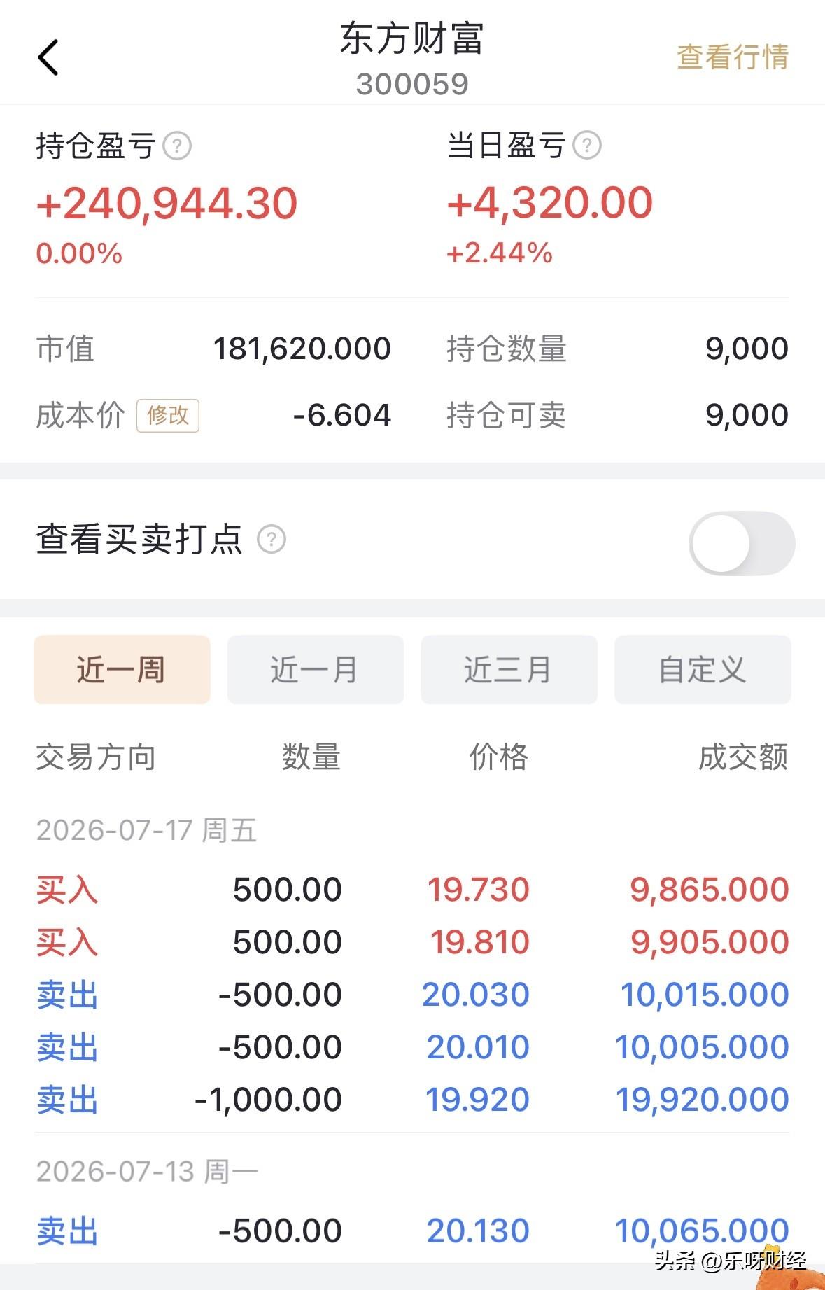 东方财富的仓位降至9000股了，之前都在一万股以上，最高时为10元左右，3万股，