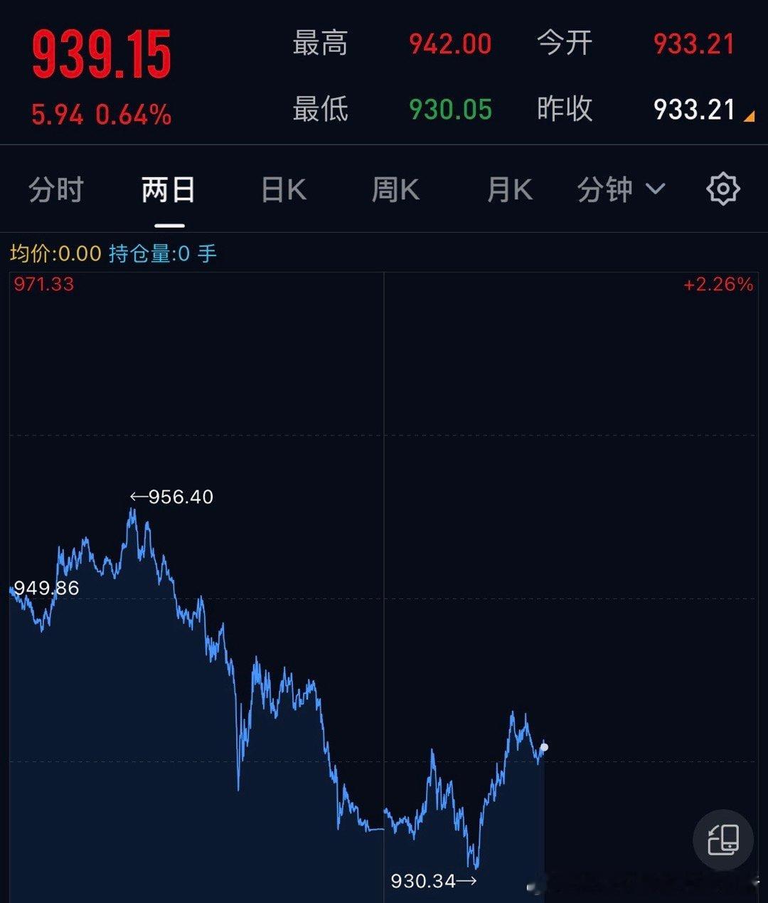 每天低点买一点，高点卖一点～[围观] ​​​