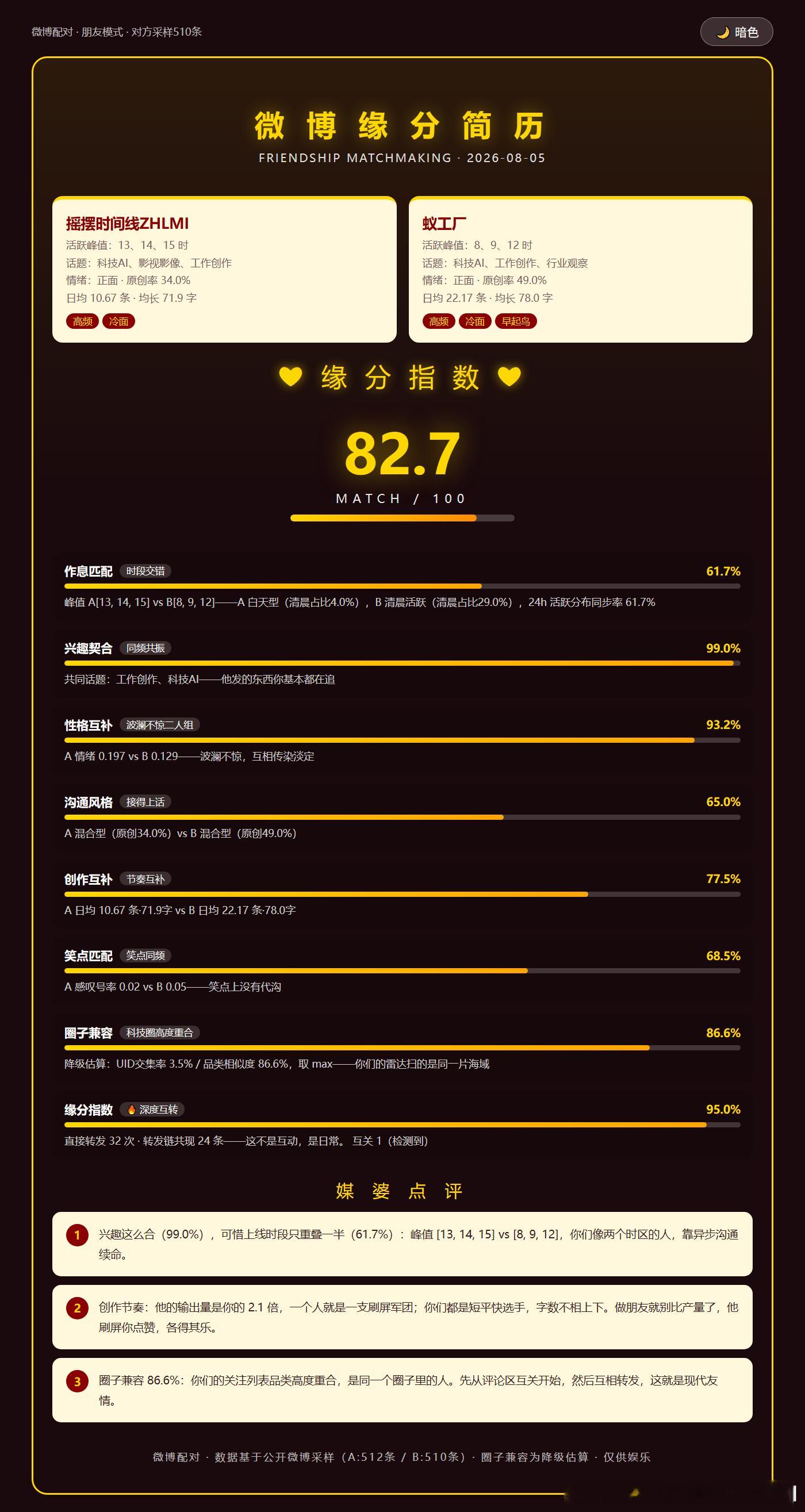 这一次跑了和两位大佬，陶师傅这里先跑，修复了 0 互动的问题，同时把“数据”和“