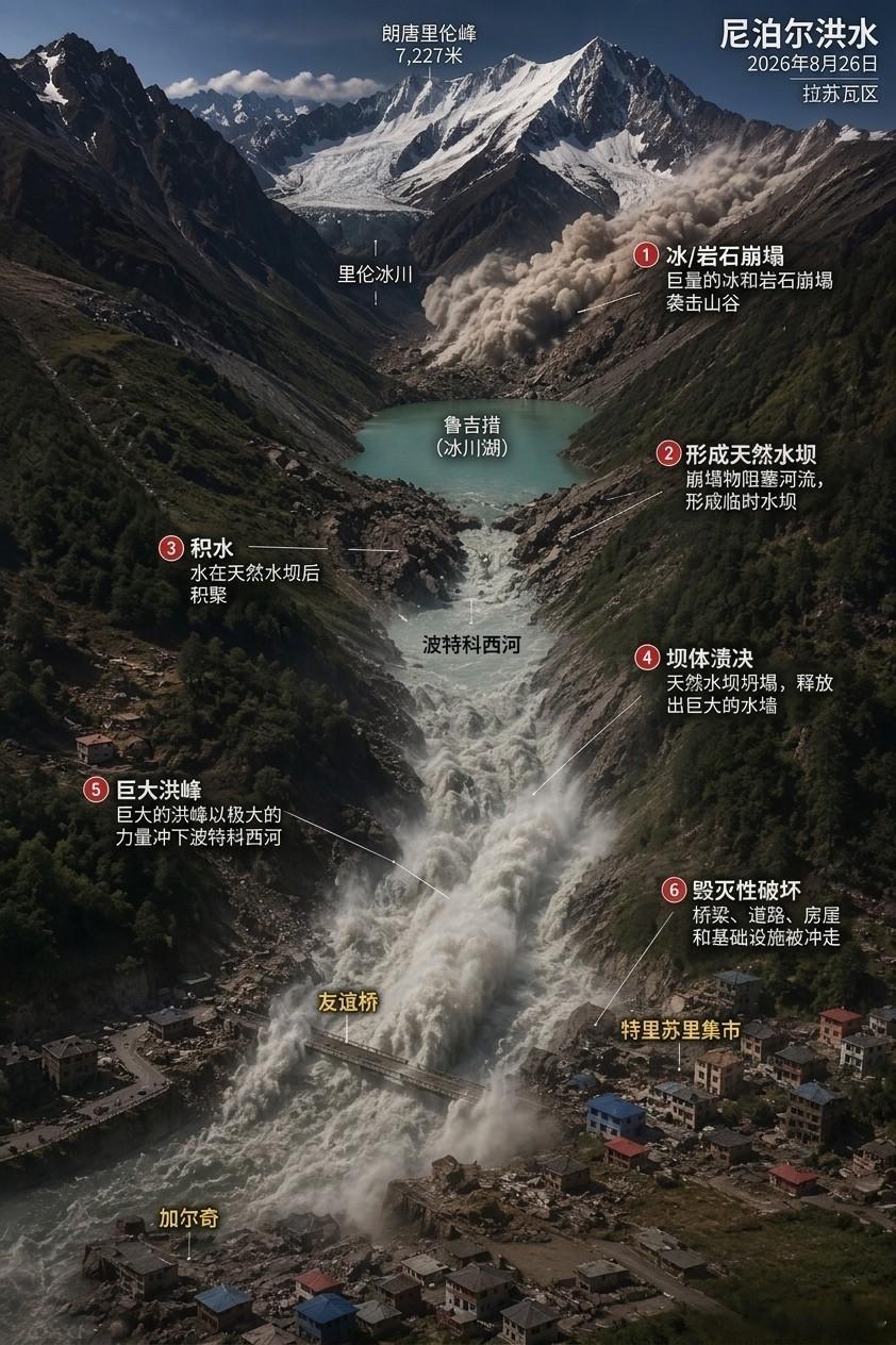 一张图看明白尼泊尔洪水自然灾害吉隆口岸大楼 ​​​