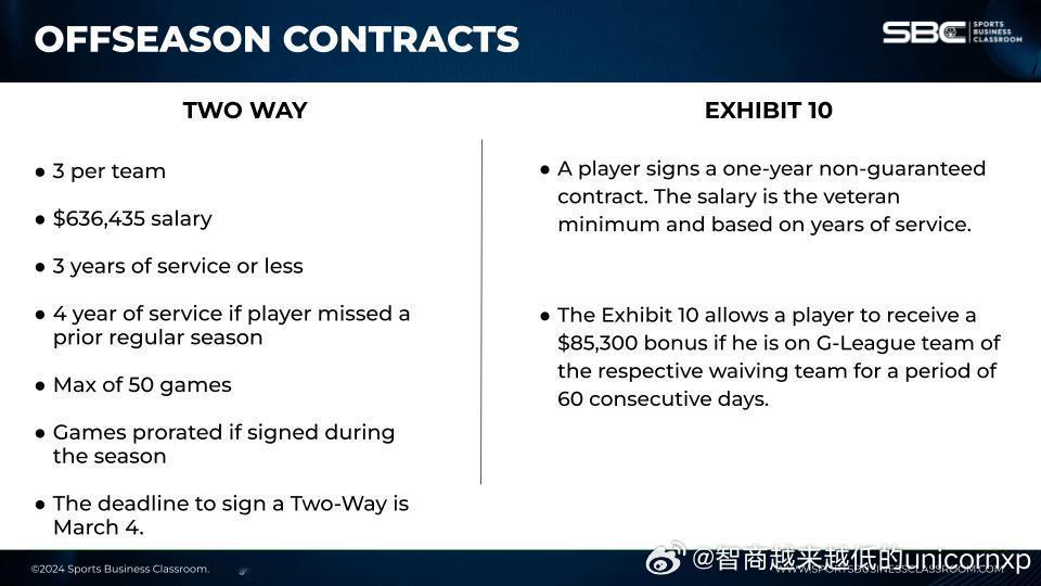 双向合同和CBA顶薪相当了NBA[超话]CBA[超话] ​​​