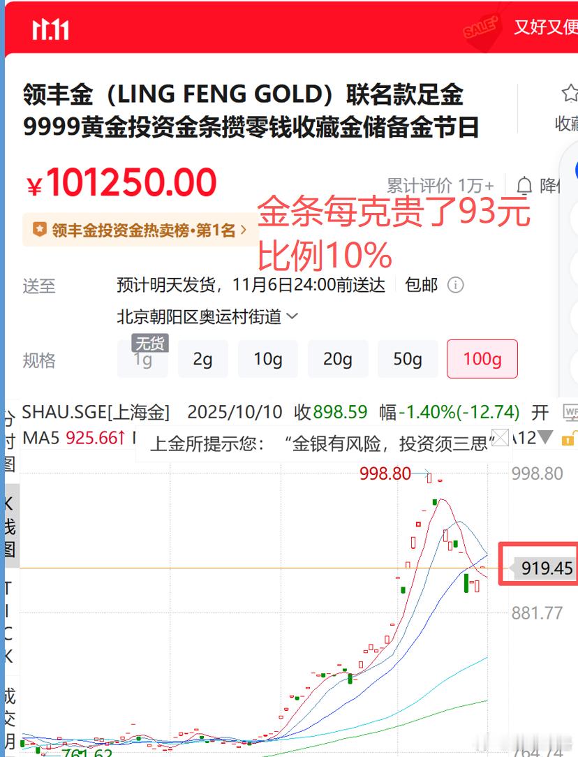 金条价格比黄金现货价格贵了10%。这下投资金条的成本高了不少。金条和金豆全线涨价