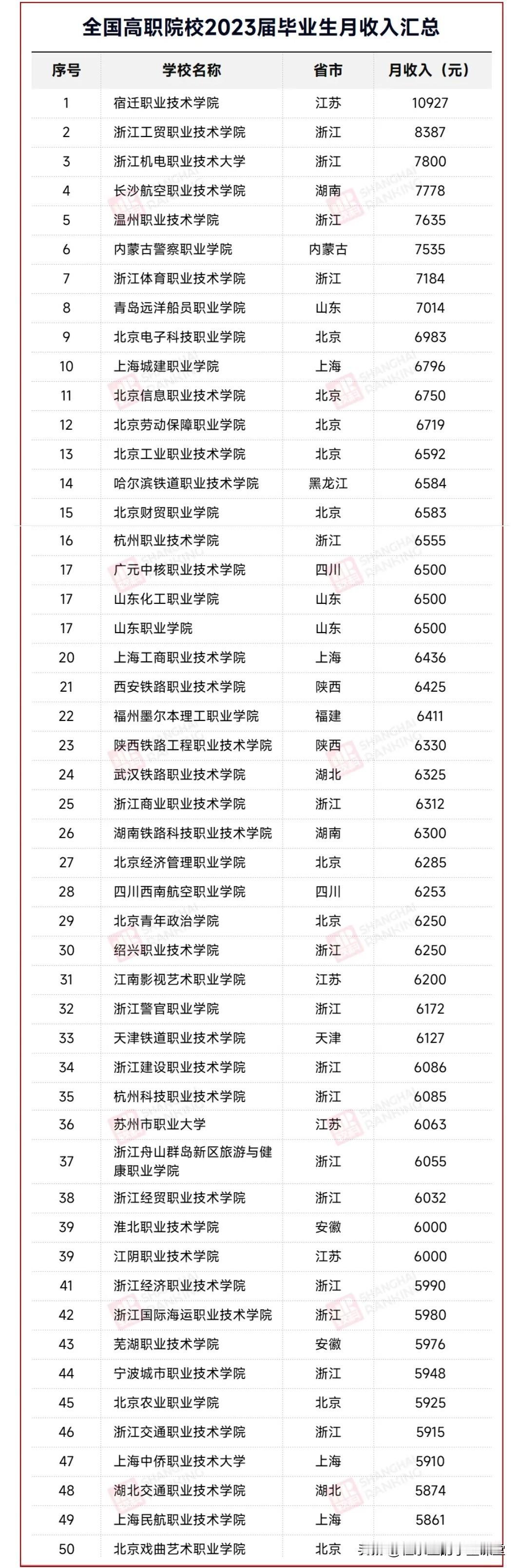 【软科职教】，全国高职院校收入汇总
东莞高考志愿填报（子墨老师）
我们不难看出来