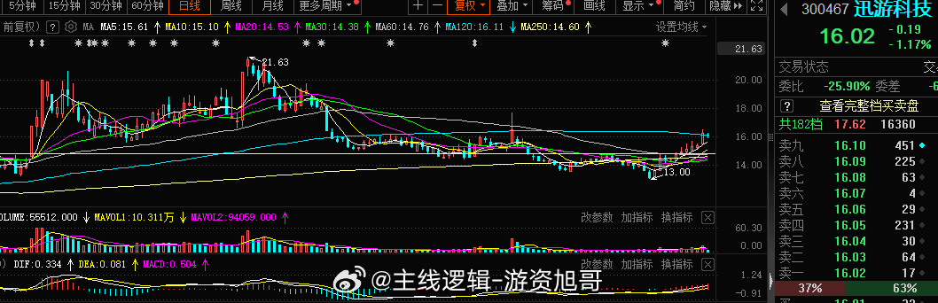 创业板叠加游戏 迅游同学 福利作业#A股[超话]##中戏教授点评张小斐演技# ​