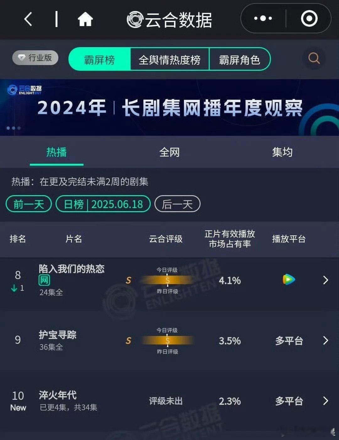 《淬火年代》首日云合2.3%，预估441左右，热度没有，播放量也没有，收视率第一