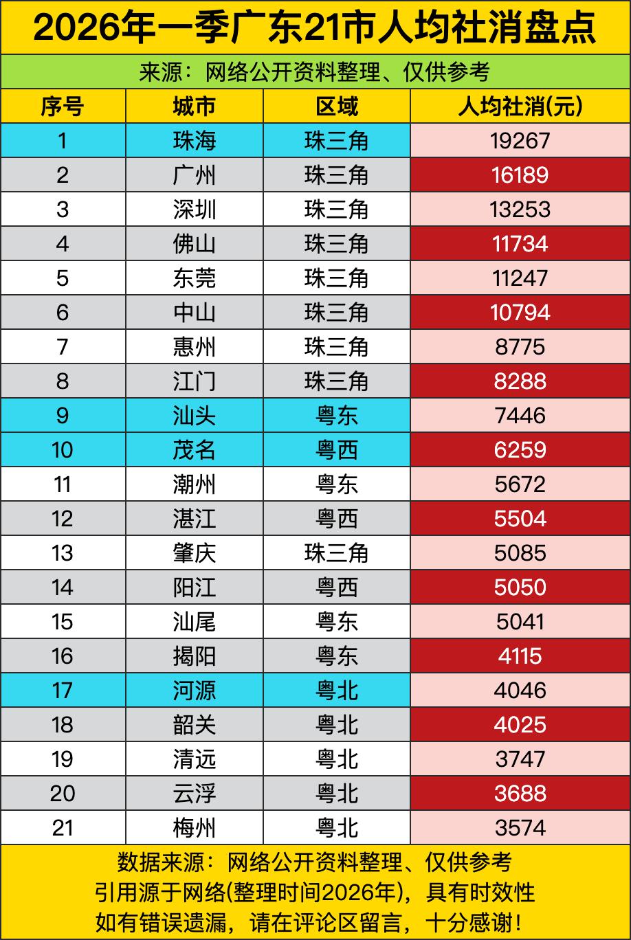 珠海人均社消19267元，快赶上不少人工资月入——不是珠海人突然变富了，是“海岛