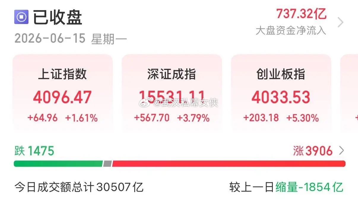 A股三大指数今日集体上涨，截至收盘，上证指数涨1.61%，深证成指涨3.79%，