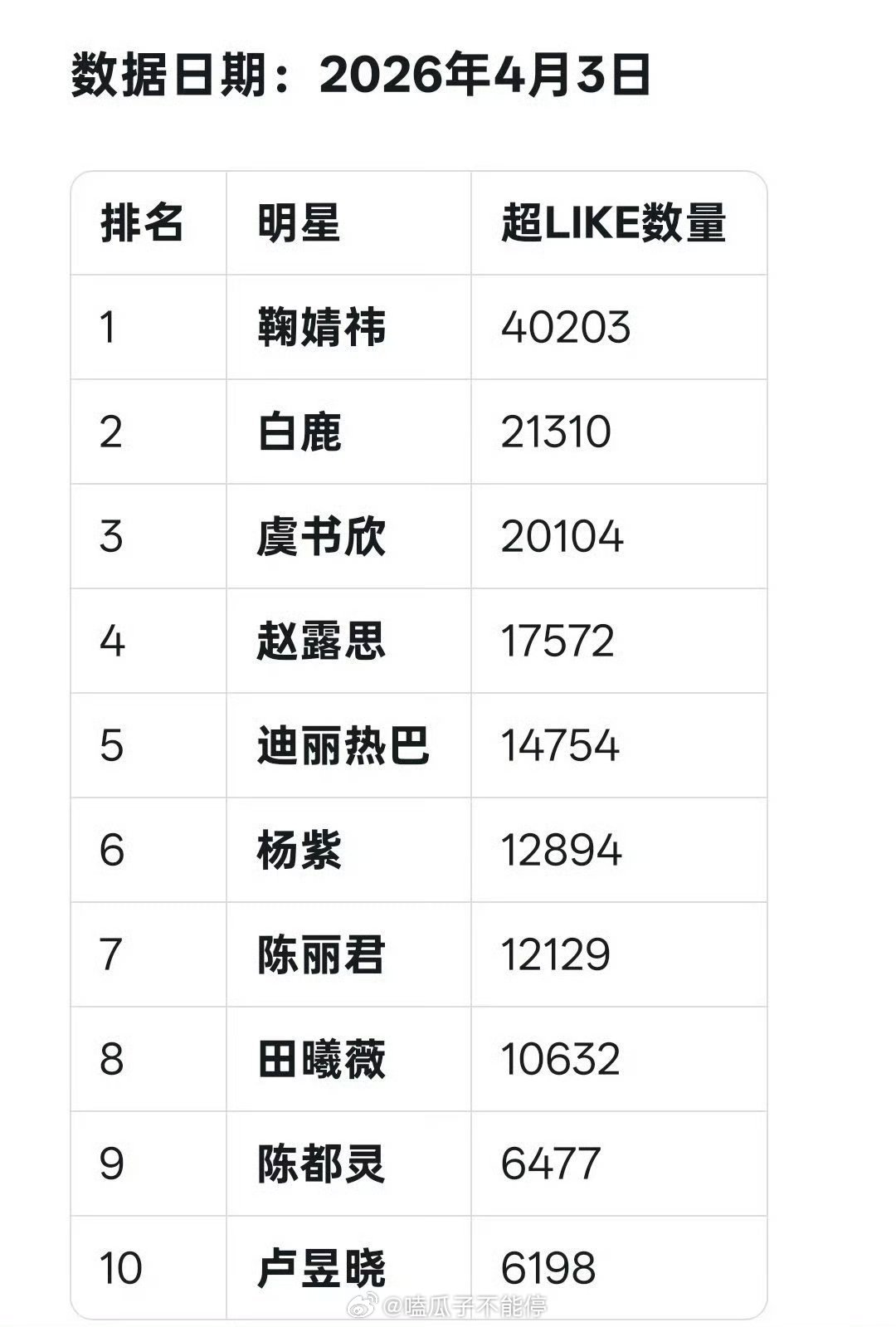 女明星超like前十 