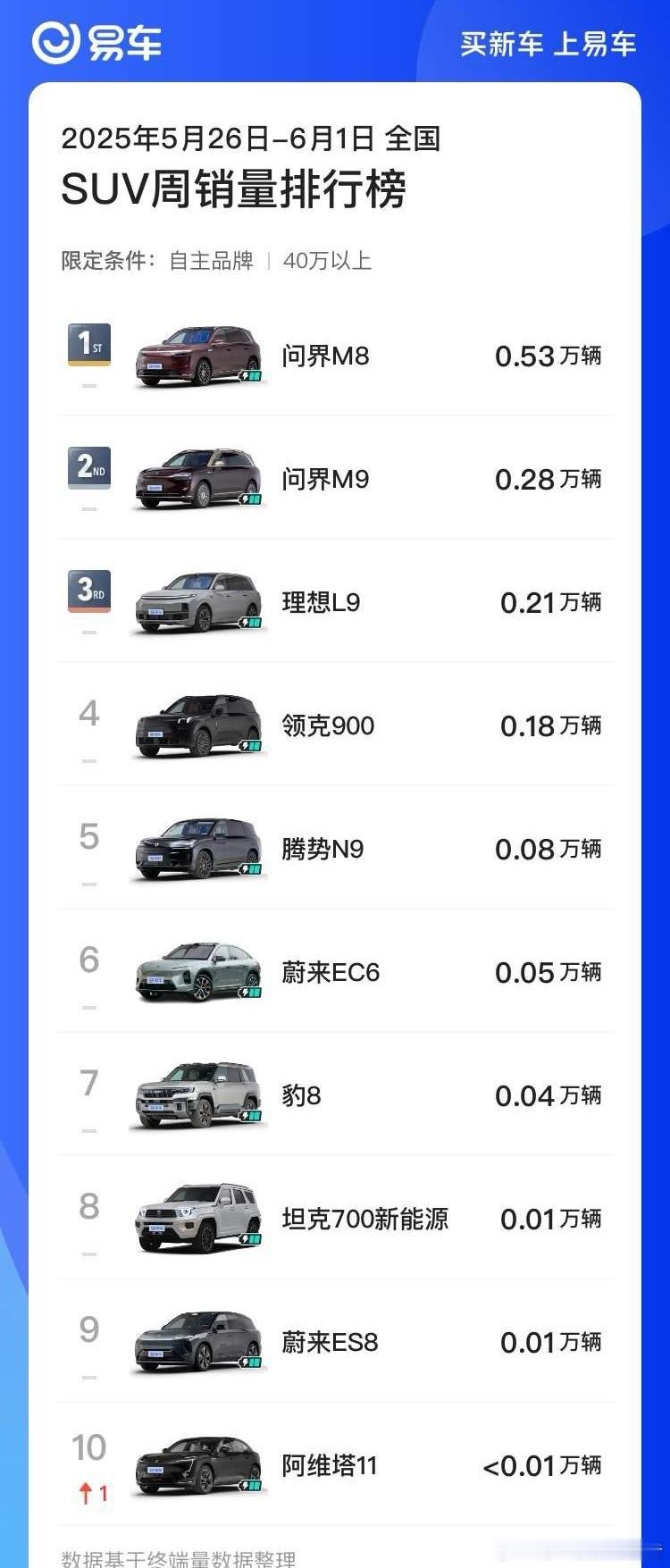 自主品牌40万以上SUV销量前十（2025.5.26～6.1）如图。前三强毫无悬