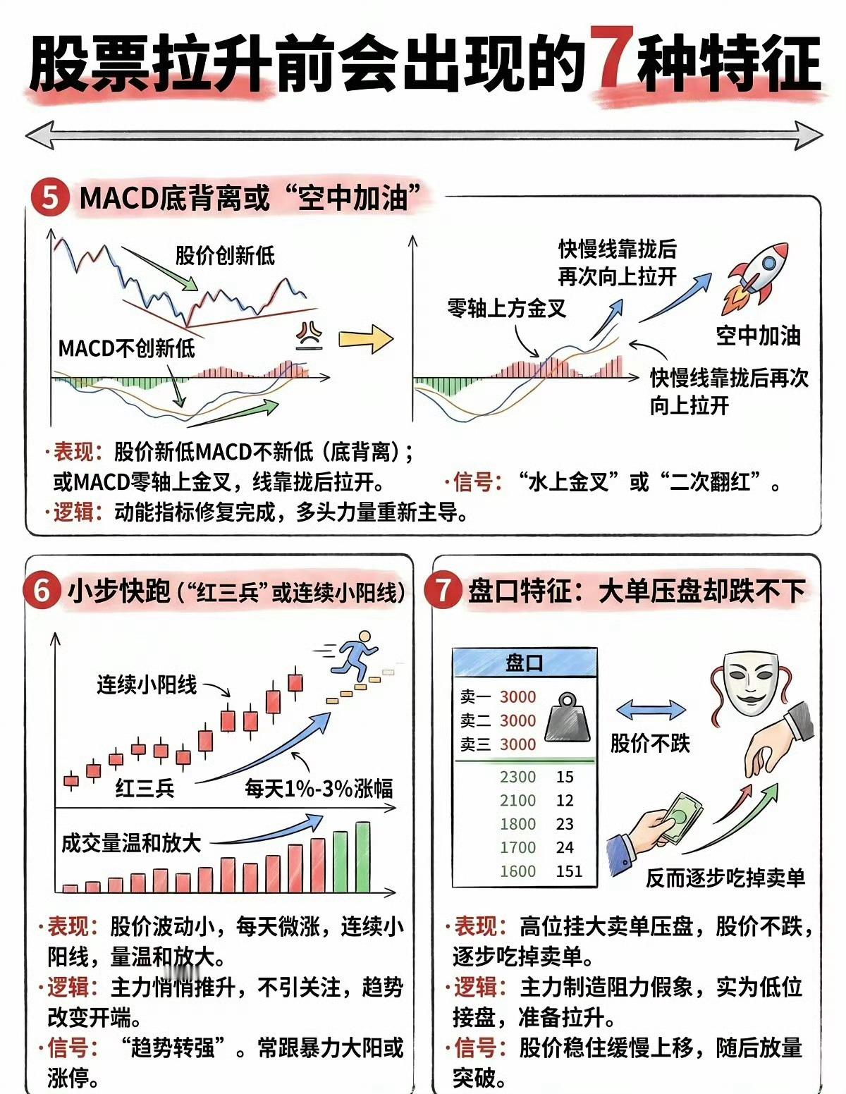 股票拉升前的7大暗号，吃透少走3年弯路不少散户总卖在大涨前夜，根源是看不懂主力起