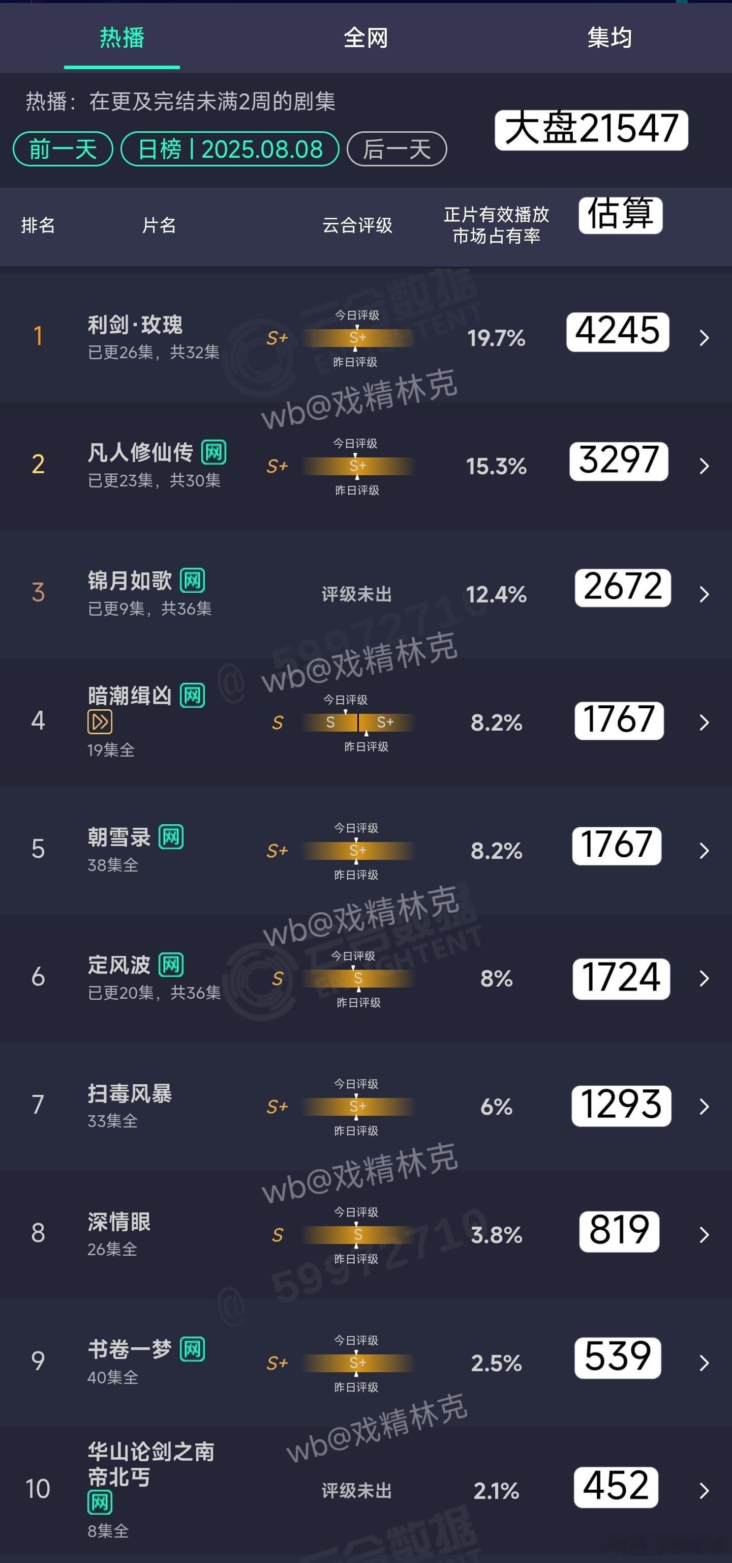 8.08云合估算：利剑玫瑰4245万凡人修仙传3297万锦月如歌2672万定风波