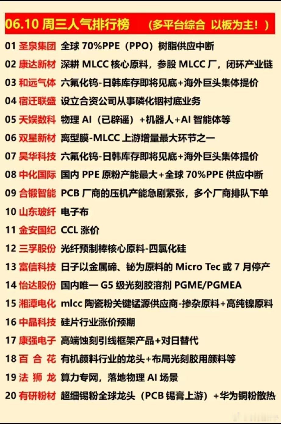 上游原料紧缺涨价引爆盘面！6.10市场人气20强梳理！今日人气榜单全部聚焦电子制