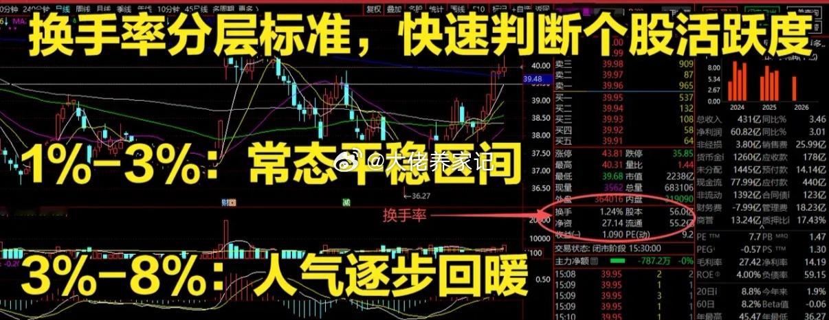换手率核心实战技巧，分清主力吸筹和出货很多股民炒股总绕弯路：死磕K线反复复盘、到
